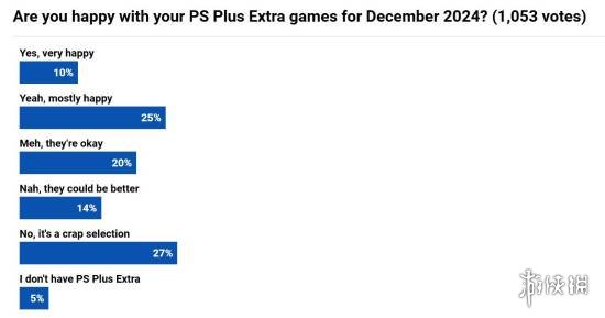 PS ԱϷͶƱ27%Ϊ